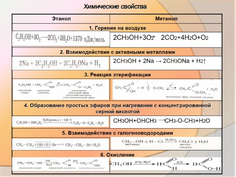 Химические свойства